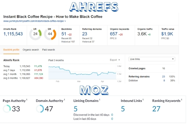 Effective Way To Rank Your Blog Post