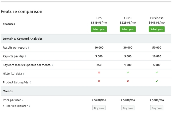 SEMrush plans