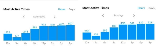 Best time to post on Instagram In India
