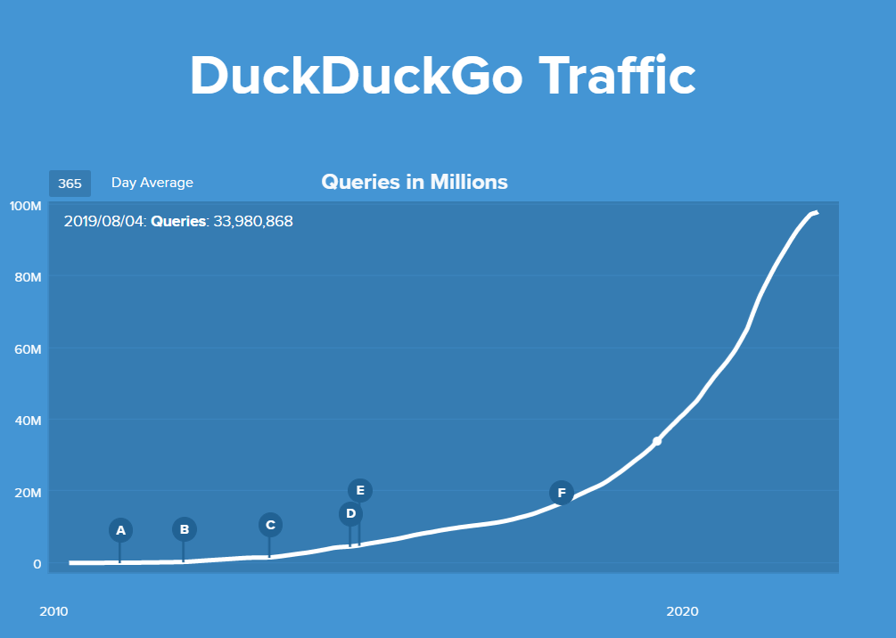 Why use Duckduckgo Over Google