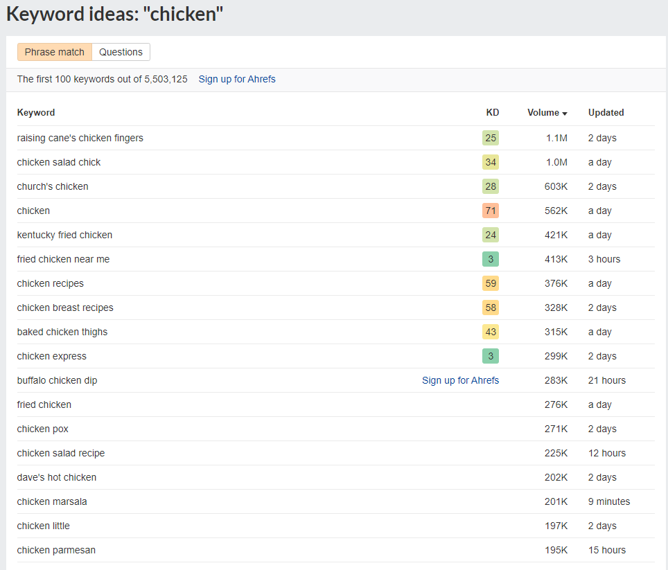 How to do keyword research manually